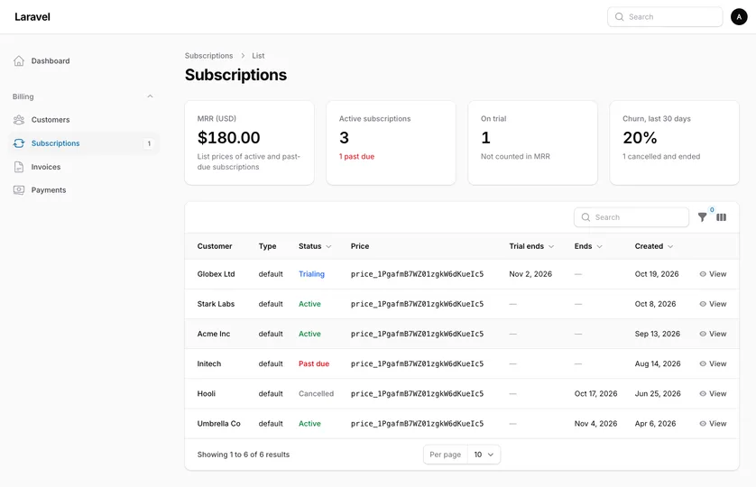 The Subscriptions page in a light Filament panel, with Customers, Subscriptions (badge 1), Invoices and Payments under a Billing group. Four summary cards read MRR (USD) $180.00, list prices of active and past-due subscriptions; Active subscriptions 3, 1 past due in red; On trial 1, not counted in MRR; and Churn, last 30 days 20%, 1 cancelled and ended. Below, a table of six subscriptions for Globex Ltd, Stark Labs, Acme Inc, Initech, Hooli and Umbrella Co with type default, statuses Trialing, Active, Past due and Cancelled, a Stripe price ID, trial end, end and created dates, and a View action on each row.