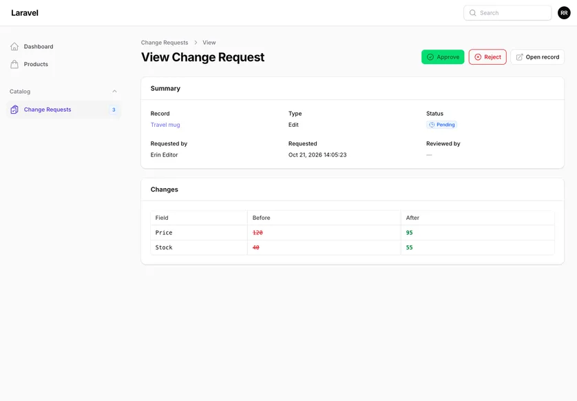 The View Change Request page in a Filament panel: a Summary card showing the record Travel mug, type Edit, a Pending status badge and Requested by Erin Editor, and below it a Changes table with Field, Before and After columns listing Price from 120 to 95 and Stock from 40 to 55, with Approve, Reject and Open record buttons in the page header.