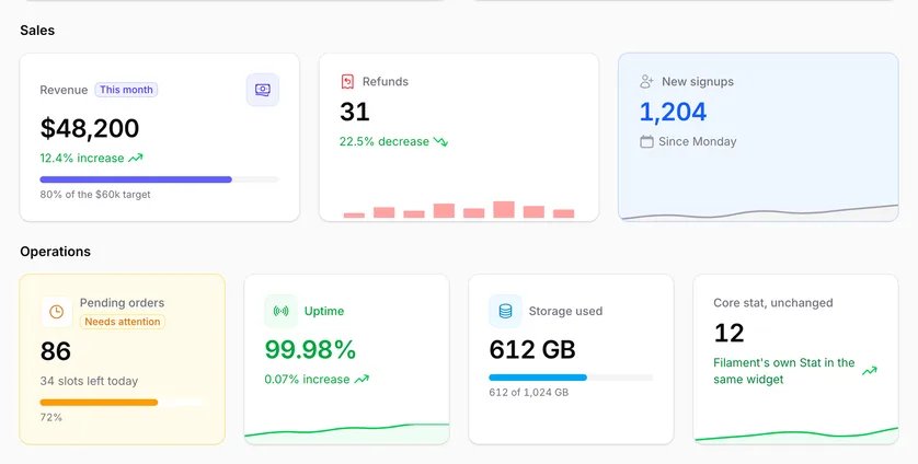 Two rows of stat cards in a light Filament panel. Sales: Revenue $48,200 with a This month badge, an icon tile at the end, 12.4% increase in green and a progress bar labelled 80% of the $60k target; Refunds 31 with 22.5% decrease in green and a red bar chart; New signups 1,204 on a light blue card with a blue value and a line sparkline. Operations: Pending orders 86 on a yellow card with a Needs attention badge and a 72% progress bar; Uptime 99.98% in green with 0.07% increase; Storage used 612 GB with a blue progress bar labelled 612 of 1,024 GB; and a core Filament stat, unchanged, in the same widget.