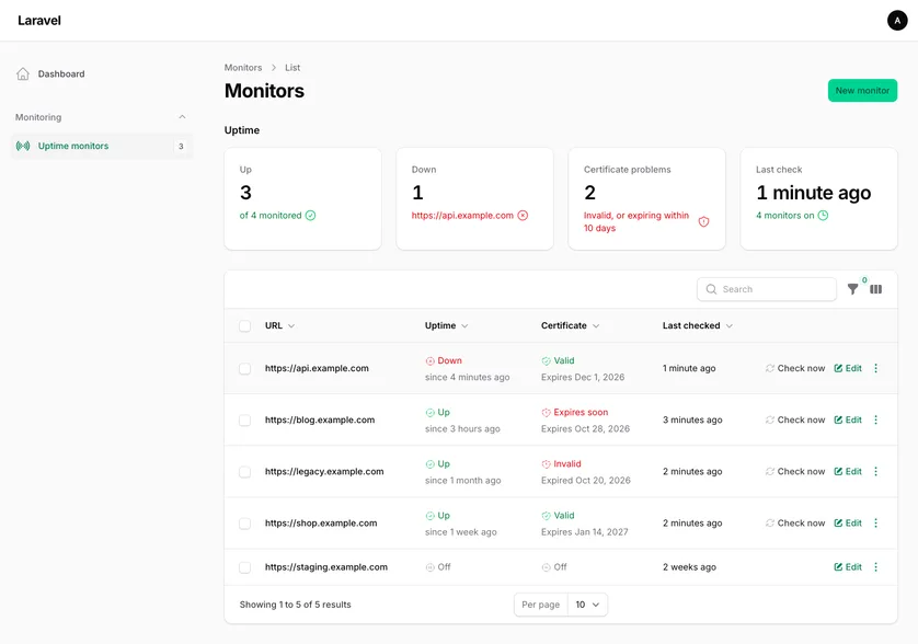 The Monitors page in a light Filament panel, with Uptime monitors in the navigation under Monitoring and a badge of 3. An Uptime widget shows 3 up of 4 monitored, 1 down (https://api.example.com), 2 certificate problems (invalid, or expiring within 10 days) and a last check 1 minute ago with 4 monitors on. Below it a table of five monitors with URL, Uptime, Certificate and Last checked columns: api.example.com down for 4 minutes with a valid certificate; blog.example.com up with a certificate that expires soon; legacy.example.com up with an invalid certificate that expired Oct 20, 2026; shop.example.com up and valid; and staging.example.com turned off. Each row that is on has Check now and Edit actions.