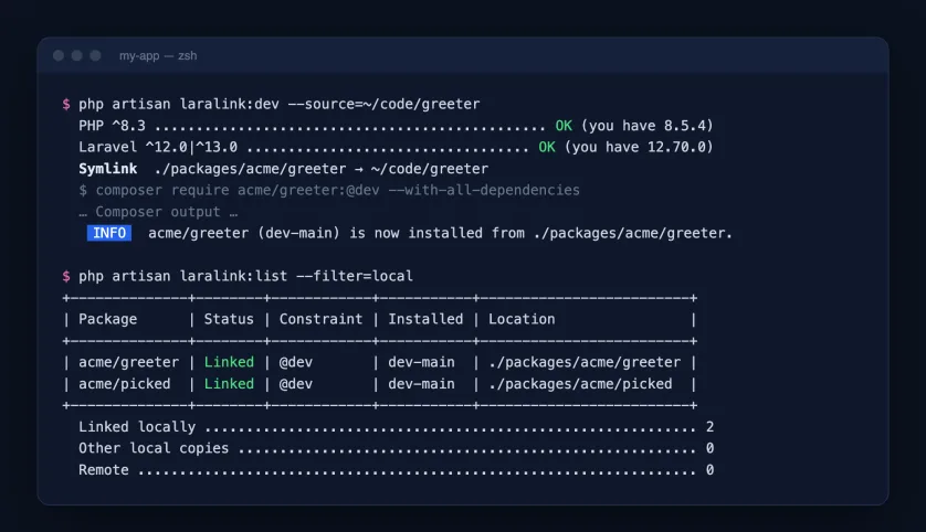 A terminal running php artisan laralink:dev --source=~/code/greeter: PHP and Laravel constraint checks both OK, a symlink from ./packages/acme/greeter to ~/code/greeter, and acme/greeter installed from ./packages; then laralink:list --filter=local shows a table with two linked packages.