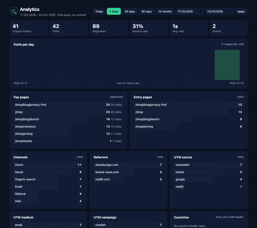 The dark-mode Analytics dashboard for 17 to 23 Oct 2026, labelled first-party, no cookies, with range buttons from Today to 12 months and a custom date range: 41 unique visitors, 42 visits, 89 pageviews, 31% bounce rate, 1s average visit and 2 events; a visits-per-day bar chart at 2.1 pages per visit; top pages and entry pages under /shop; channels led by Direct, Social, Organic search and Email; referrers duckduckgo.com, laravel-news.com and reddit.com; UTM sources newsletter, twitter, google and reddit; and a countries panel reading no country header seen.