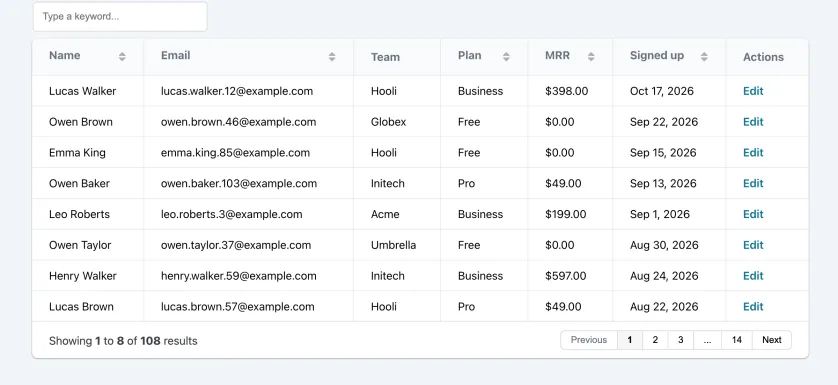 A Grid.js customers table with a keyword search box, sortable Name, Email, Plan, MRR and Signed up columns, a Team column from a relation, dollar amounts and dates formatted, an Edit link on each row, and pagination reading Showing 1 to 8 of 108 results.
