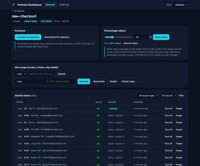 The Pennant Dashboard page for the new-checkout feature, marked closure, rollout-ready and 25% rollout with 53 on and 149 off: Activate and Deactivate for everyone buttons, a percentage slider set to 25, a one-scope form with Activate, Deactivate, Forget and Check value, and a table of stored values per user showing one override and the rest set by rollout bucket.