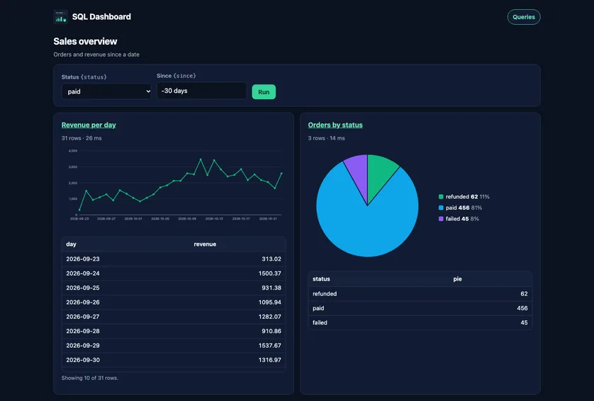 A Sales overview dashboard in the SQL Dashboard: one variable form with Status set to paid and Since set to -30 days and a Run button, a Revenue per day line chart over 31 rows with its table showing 10 of 31 rows, and an Orders by status pie chart of paid 456 (81%), refunded 62 (11%) and failed 45 (8%) with its table.