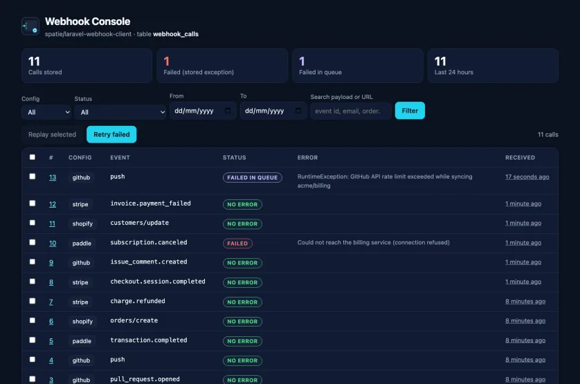 The Webhook Console dashboard for the webhook_calls table: counters for 11 calls stored, 1 failed with a stored exception, 1 failed in queue and 11 in the last 24 hours, filters for config, status, dates and a payload search, Replay selected and Retry failed buttons, and a list of GitHub, Stripe, Shopify and Paddle calls with their event names and statuses.