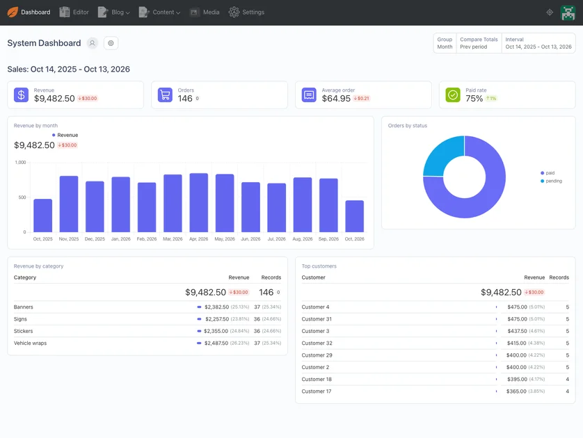 An October CMS Dashboard built with DashMetrics: revenue, orders, average order and paid rate, revenue by month, orders by status and revenue by category
